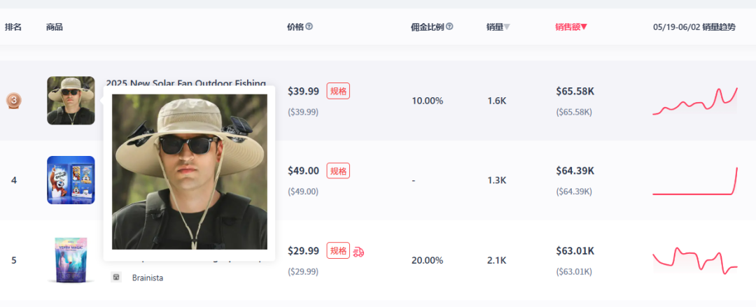 TikTok升级广告工具,优化内容推荐系统5月TikTok电商数据:美区销售额下降,户外遮阳帽、无线摄像头热卖!