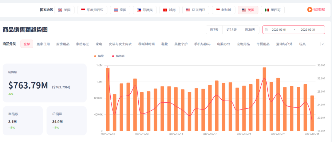 TikTok升级广告工具,优化内容推荐系统5月TikTok电商数据:美区销售额下降,户外遮阳帽、无线摄像头热卖!