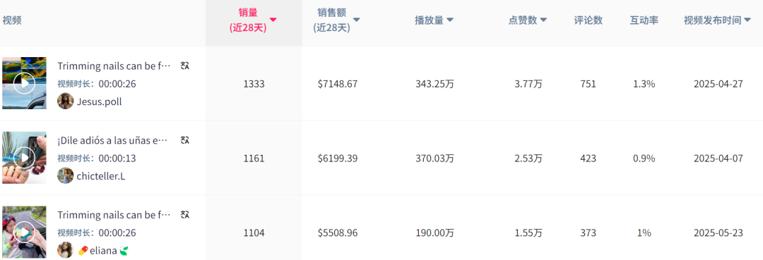 60天卖出近10万单,TikTok指甲刀“卷”疯了
