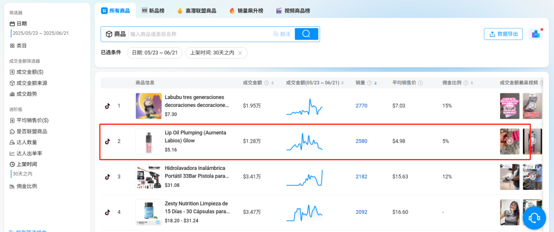 售价5美金的丰唇油,在TikTok墨西哥上架不到30天卖出近10万人民币