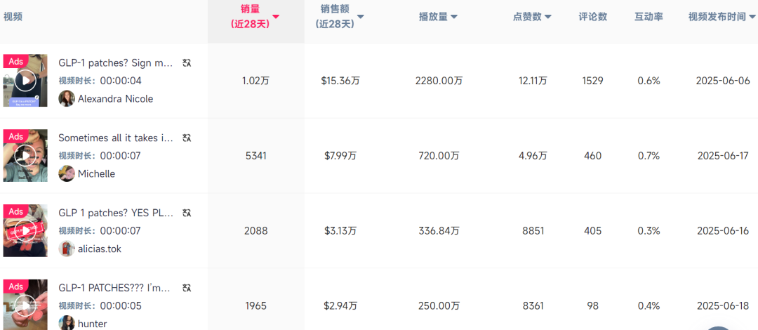 上架25天狂赚近千万,TikTok卖家把它卖到美国第一