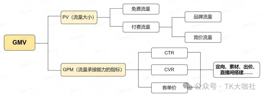 TikTok广告怎么投?ROI、ROAS、CPA、CPC、CPM、ADS、GMV MAX有什么区别?