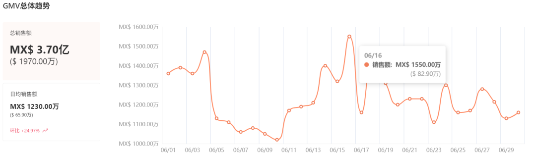 单月销量超56w+,美妆生意在TikTok墨西哥爆了