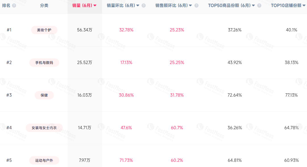 单月销量超56w+,美妆生意在TikTok墨西哥爆了
