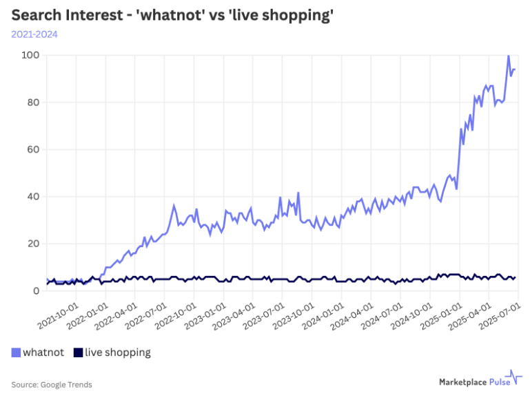 美国直播购物平台Whatnot崛起,未来会取代TikTok Shop吗?