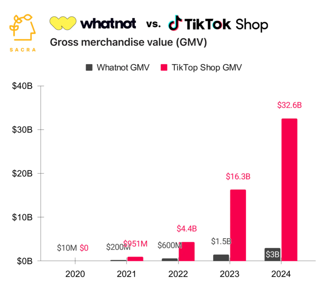 美国直播购物平台Whatnot崛起,未来会取代TikTok Shop吗?