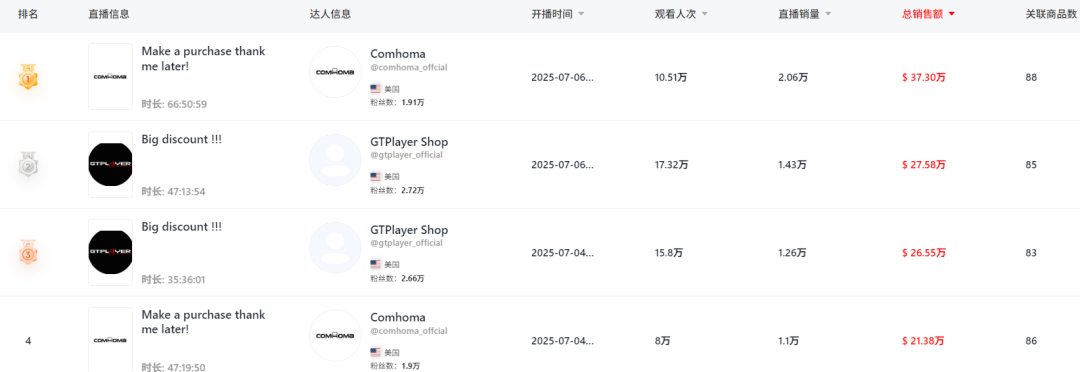 TikTok年中大促,卖家跑GMV Max爆单了!